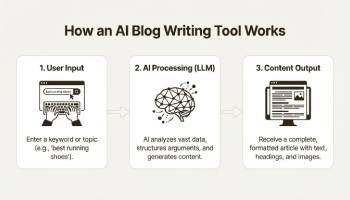 AI Content &amp; Writing Tools